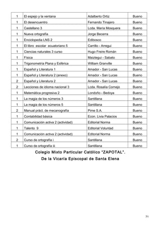1   El espejo y la ventana              Adalberto Ortiz         Bueno
1   El desencuentro                     Fernando Tinajero       Bueno
1   Castellano 3                        Lcda. María Mosquera    Bueno
1   Nueva ortografía                    Jorge Becerra           Bueno
1   Enciclopedia LNS 2                  Edibosco                Bueno
1   El libro escolar ecuatoriano 5      Carrillo - Arregui      Bueno
1   Ciencias naturales 3 curso          Hugo Freire Román       Bueno
1   Física                              Maiztegui - Sabato      Bueno
1   Trigonometría Plana y Esférica      William Granville       Bueno
1   Español y Literatura 1              Amador - San Lucas      Bueno
1   Español y Literatura 2 (anexo)      Amador - San Lucas      Bueno
2   Español y Literatura 2              Amador - San Lucas      Bueno
2   Lecciones de idioma nacional 3      Lcda. Rosalía Cornejo   Bueno
1   Matemática progresiva 2             Londoño - Bedoya        Bueno
1   La magia de los números 3           Santillana              Bueno
1   La magia de los números 5           Santillana              Bueno
2   Manual práct. de mecanografía       Pime S.A.               Bueno
1   Contabilidad básica                 Econ. Livia Palacios    Bueno
1   Comunicación activa 2 (actividad)   Editorial Norma         Bueno
1   Talento 9                           Editorial Voluntad      Bueno
1   Comunicación activa 2 (actividad)   Editorial Norma         Bueno
2   Curso de ortografía i               Santillana              Bueno
1   Curso de ortografía iii             Santillana              Bueno
             Colegio Mixto Particular Católico “ZAPOTAL”.
                De la Vicaría Episcopal de Santa Elena




                                                                        71
 