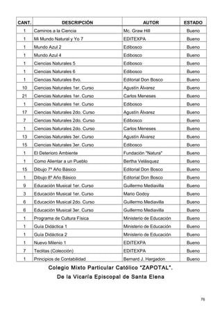 CANT.                  DESCRIPCIÓN                   AUTOR          ESTADO
  1     Caminos a la Ciencia              Mc. Graw Hill             Bueno
  1     Mi Mundo Natural y Yo 7           EDITEXPA                  Bueno
  1     Mundo Azul 2                      Edibosco                  Bueno
  1     Mundo Azul 4                      Edibosco                  Bueno
  1     Ciencias Naturales 5              Edibosco                  Bueno
  1     Ciencias Naturales 6              Edibosco                  Bueno
  1     Ciencias Naturales 8vo.           Editorial Don Bosco       Bueno
 10     Ciencias Naturales 1er. Curso     Agustín Álvarez           Bueno
 21     Ciencias Naturales 1er. Curso     Carlos Meneses            Bueno
  1     Ciencias Naturales 1er. Curso     Edibosco                  Bueno
 17     Ciencias Naturales 2do. Curso     Agustín Álvarez           Bueno
  7     Ciencias Naturales 2do. Curso     Edibosco                  Bueno
  1     Ciencias Naturales 2do. Curso     Carlos Meneses            Bueno
 13     Ciencias Naturales 3er. Curso     Agustín Álvarez           Bueno
 15     Ciencias Naturales 3er. Curso     Edibosco                  Bueno
  1     El Deterioro Ambiente             Fundación "Natura"        Bueno
  1     Como Alientar a un Pueblo         Bertha Velásquez          Bueno
 15     Dibujo 7º Año Básico              Editorial Don Bosco       Bueno
  1     Dibujo 8º Año Básico              Editorial Don Bosco       Bueno
  9     Educación Musical 1er. Curso      Guillermo Mediavilla      Bueno
  3     Educación Musical 1er. Curso      Mario Godoy               Bueno
  6     Educación Musical 2do. Curso      Guillermo Mediavilla      Bueno
  6     Educación Musical 3er. Curso      Guillermo Mediavilla      Bueno
  1     Programa de Cultura Física        Ministerio de Educación   Bueno
  1     Guía Didáctica 1                  Ministerio de Educación   Bueno
  1     Guía Didáctica 2                  Ministerio de Educación   Bueno
  1     Nuevo Milenio 1                   EDITEXPA                  Bueno
  7     Teclitas (Colección)              EDITEXPA                  Bueno
  1     Principios de Contabilidad        Bernard J. Hargadon       Bueno
               Colegio Mixto Particular Católico “ZAPOTAL”.
                   De la Vicaría Episcopal de Santa Elena



                                                                            76
 