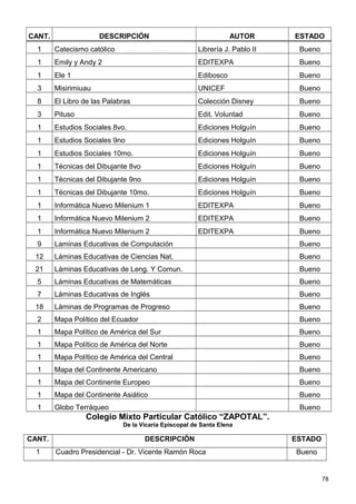 CANT.                 DESCRIPCIÓN                                 AUTOR       ESTADO
  1     Catecismo católico                             Librería J. Pablo II    Bueno
  1     Emily y Andy 2                                 EDITEXPA                Bueno
  1     Ele 1                                          Edibosco                Bueno
  3     Misirimiuau                                    UNICEF                  Bueno
  8     El Libro de las Palabras                       Colección Disney        Bueno
  3     Pituso                                         Edit. Voluntad          Bueno
  1     Estudios Sociales 8vo.                         Ediciones Holguín       Bueno
  1     Estudios Sociales 9no                          Ediciones Holguín       Bueno
  1     Estudios Sociales 10mo.                        Ediciones Holguín       Bueno
  1     Técnicas del Dibujante 8vo                     Ediciones Holguín       Bueno
  1     Técnicas del Dibujante 9no                     Ediciones Holguín       Bueno
  1     Técnicas del Dibujante 10mo.                   Ediciones Holguín       Bueno
  1     Informática Nuevo Milenium 1                   EDITEXPA                Bueno
  1     Informática Nuevo Milenium 2                   EDITEXPA                Bueno
  1     Informática Nuevo Milenium 2                   EDITEXPA                Bueno
  9     Laminas Educativas de Computación                                      Bueno
 12     Láminas Educativas de Ciencias Nat.                                    Bueno
 21     Láminas Educativas de Leng. Y Comun.                                   Bueno
  5     Láminas Educativas de Matemáticas                                      Bueno
  7     Láminas Educativas de Inglés                                           Bueno
 18     Láminas de Programas de Progreso                                       Bueno
  2     Mapa Político del Ecuador                                              Bueno
  1     Mapa Político de América del Sur                                       Bueno
  1     Mapa Político de América del Norte                                     Bueno
  1     Mapa Político de América del Central                                   Bueno
  1     Mapa del Continente Americano                                          Bueno
  1     Mapa del Continente Europeo                                            Bueno
  1     Mapa del Continente Asiático                                           Bueno
  1     Globo Terráqueo                                                        Bueno
                 Colegio Mixto Particular Católico “ZAPOTAL”.
                             De la Vicaría Episcopal de Santa Elena

CANT.                                DESCRIPCIÓN                              ESTADO
  1     Cuadro Presidencial - Dr. Vicente Ramón Roca                          Bueno


                                                                                       78
 