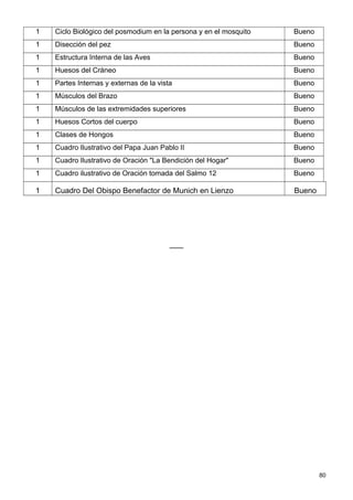 1   Ciclo Biológico del posmodium en la persona y en el mosquito   Bueno
1   Disección del pez                                              Bueno
1   Estructura Interna de las Aves                                 Bueno
1   Huesos del Cráneo                                              Bueno
1   Partes Internas y externas de la vista                         Bueno
1   Músculos del Brazo                                             Bueno
1   Músculos de las extremidades superiores                        Bueno
1   Huesos Cortos del cuerpo                                       Bueno
1   Clases de Hongos                                               Bueno
1   Cuadro Ilustrativo del Papa Juan Pablo II                      Bueno
1   Cuadro Ilustrativo de Oración "La Bendición del Hogar"         Bueno
1   Cuadro ilustrativo de Oración tomada del Salmo 12              Bueno

1   Cuadro Del Obispo Benefactor de Munich en Lienzo               Bueno




                                                                           80
 