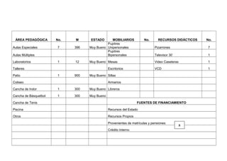 ÁREA PEDAGÓGICA       No.   M     ESTADO       MOBILIARIOS            No.      RECURSOS DIDÁCTICOS   No.
                                             Pupitres
Aulas Especiales       7     396   Muy Bueno Unipersonales                    Pizarrones              7
                                             Pupitres
Aulas Múltiples                              Bipersonales                     Televisor 30`           1

Laboratorios           1     12    Muy Bueno Mesas                            Video Caseteras         1

Talleres                                       Escritorios                    VCD                     1

Patio                  1     900   Muy Bueno Sillas

Coliseo                                        Armarios

Cancha de Indor        1     300   Muy Bueno Libreros

Cancha de Básquetbol   1     300   Muy Bueno

Cancha de Tenis                                                   FUENTES DE FINANCIAMIENTO

Piscina                                        Recursos del Estado

Otros                                          Recursos Propios

                                               Provenientes de matrículas y pensiones:
                                                                                                X
                                               Crédito Interno
 