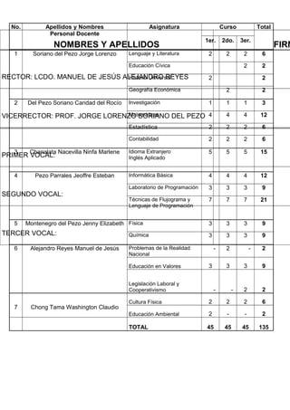 No.          Apellidos y Nombres                     Asignatura                   Curso              Total
                Personal Docente
                                                                           1er.     2do.      3er.
                  NOMBRES Y APELLIDOS                                                                          FIRM
   1      Soriano del Pezo Jorge Lorenzo     Lenguaje y Literatura          2         2        2        6
                                             Educación Cívica                                  2        2
RECTOR: LCDO. MANUEL DE JESÚS ALEJANDRO REYES
                               Historia Universal                           2                           2

                                             Geografía Económica                      2                 2

   2    Del Pezo Soriano Caridad del Rocío   Investigación                  1         1        1        3

VICERRECTOR: PROF. JORGE LORENZO SORIANO DEL PEZO 4
                              Matemáticas                                             4        4        12

                                             Estadística                    2         2        2        6

                                             Contabilidad                   2         2        2        6

   3     Chanalata Nacevilla Ninfa Marlene   Idioma Extranjero              5         5        5        15
PRIMER VOCAL:                                Inglés Aplicado


   4       Pezo Parrales Jeoffre Esteban     Informática Básica             4         4        4        12

                                             Laboratorio de Programación    3         3        3        9
SEGUNDO VOCAL:
                                             Técnicas de Flujograma y       7         7        7        21
                                             Lenguaje de Programación


   5    Montenegro del Pezo Jenny Elizabeth Física                          3         3        3        9
TERCER VOCAL:                                Química                        3         3        3        9

   6     Alejandro Reyes Manuel de Jesús     Problemas de la Realidad           -     2            -    2
                                             Nacional

                                             Educación en Valores           3         3        3        9


                                             Legislación Laboral y
                                             Cooperativismo                     -         -    2        2

                                             Cultura Física                 2         2        2        6
   7     Chong Tama Washington Claudio
                                             Educación Ambiental            2         -        -        2

                                             TOTAL                         45        45       45       135
 