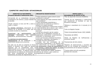 11
2)ASPECTOS ANALÍTICOS –SITUACIONALES
ASPECTOS del DOCUMENTO
Proyecto Educativo institucional (PEI)
PREGUNTAS ORIENTADORAS MARCO LEGAL y
DOCUMENTOS de APOYO al PEI
SITUACION DE LA COMUNIDAD ESCOLAR:
investigación del entorno y propia realidad de
la escuela.
(Puede ubicarse al inicio del PEI o entre la
visión y misión)
A) RESENA HISTORICA: Descripción de la
historia de la escuela y la misión que ha
cumplido durante su trayectoria.
B)SINTESIS DE ANTECEDENTES DEL
ENTORNO relacionados con aspectos
geográficos, socioeconómicos, culturales.
C) SINTESIS DE ANTECEQENTES
PEDAGOGICOS de los profesores y del
rendimiento escolar de los alumnos.
De cada uno de ellos se presenta en forma
global la situación prior izada de aquellos
aspectos que se considerarán para la
determinación de la misión, la elaboración y
desarrollo de proyecto. En algunos casos, los
antecedentes se ordenan por dimensiones del
PEI: otros, considerando los actores, los
estamentos, las áreas de mejoramiento, etc.
*¿Qué caracteriza nuestro entorno socio
económico y cultural?
*¿Qué aspectos del medio ambiente habría
que considerar?
*¿Qué necesidades expectativas y
aspiraciones se evidencian al interior y
exterior de nuestra escuela?
*¿Cuáles organismos o Instituciones existen?
*¿Qué elementos de la cultura o sub -cultura
inciden en el aprendizaje de nuestros
alumnos?
*¿Cuál es la situación real de nuestra
escuela? (En lo pedagógico curricular, lo
organizativo institucional, lo administrativo-
financiero, lo comunitario, etc.)
*¿Con qué recursos contamos? (humanos,
financieros, materiales, tecnológicos...)
*¿Cuáles recursos requerimos?
*¿Cuáles son las prioridades de las
situaciones problemáticas y los factores que
han determinado esa situación? (Puede ser
por dimensiones o áreas de mejoramiento o
por actores y, desde este análisis. se puede
originar el Plan Anual de Acción)
*¿Qué. situaciones son viables, factibles y
efectivas de realizar y para cuándo se
programaría su solución?
*Plan de desarrollo Comunal (PLADECO).
*Estudio de los organismos e instituciones
que caracterizan la localidad en que se
encuentra la escuela.
*Bitácora o anecdotario de la escuela (si lo
tiene).
*Libro de Registro Escolar.
*Índice Vulnerabilidad Escolar (IVE) JUNAEB.
*Resultados del SIMCE.
*Actas de Registro de Calificaciones y
Promoción Escolar.
*Evaluaciones del año anterior.
*Registro de observaciones y acuerdos de
actas de los Consejos de Profesores y del
funcionamiento de los equipos de gestión.
*Cuenta pública del año precedente.
Revistas de la escuela.
 