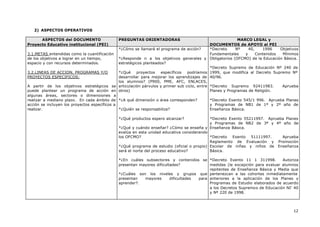 12
2) ASPECTOS OPERATIVOS
ASPECTOS del DOCUMENTO
Proyecto Educativo institucional (PEI)
PREGUNTAS ORIENTADORAS MARCO LEGAL y
DOCUMENTOS de APOYO al PEI
3.1.METAS entendidas como la cuantificación
de los objetivos a lograr en un tiempo,
espacio y con recursos determinados.
3.2.LINEAS DE ACCION, PROGRAMAS Y/O
PROYECTOS ESPECIFICOS:
A partir de los objetivos estratégicos se
puede plantear un programa de acción en
algunas áreas, sectores o dimensiones a
realizar a mediano plazo. En cada ámbito de
acción se incluyen los proyectos específicos a
realizar.
*¿Cómo se llamará el programa de acción?
*¿Responde n a los objetivos generales y
estratégicos planteados?
*¿Qué proyectos específicos podríamos
desarrollar para mejorar los aprendizajes de
los alumnos? (P900, PME, AFC, ENLACES,
articulación párvulos y primer sub ciclo, entre
otros)
*¿A qué dimensión o área corresponden?
*¿Quién se responsabiliza?
*¿Qué productos espero alcanzar?
*¿Qué y cuándo enseñar? ¿Cómo se enseña y
evalúa en esta unidad educativa considerando
los OFCMO?
*¿Qué programa de estudio (oficial o propio)
será el norte del proceso educativo?
*¿En cuáles subsectores y contenidos se
presentan mayores dificultades?
*¿Cuáles son los niveles y grupos que
presentan mayores dificultades para
aprender?.
*Decreto Nº 40, 1996 Objetivos
Fundamentales y Contenidos Mínimos
Obligatorios (OFCMO) de la Educación Básica.
*Decreto Supremo de Educación Nº 240 de
1999, que modifica al Decreto Supremo Nº
40/96.
*Decreto Supremo 92411983. Aprueba
Planes y Programas de Religión.
*Decreto Exento 545/1 996. Aprueba Planes
y Programas de NB1 de 1º y 2º año de
Enseñanza Básica.
*Decreto Exento 55211997. Aprueba Planes
y Programas de NB2 de 3º y 4º año de
Enseñanza Básica.
*Decreto Exento 51111997. Aprueba
Reglamento de Evaluación y Promoción
Escolar de niñas y niños de Enseñanza
Básica.
*Decreto Exento 11 1 311998. Autoriza
medidas (le excepción para evaluar alumnos
repitentes de Enseñanza Básica y Media que
pertenezcan a las cohortes inmediatamente
anteriores a la aplicación de los Planes y
Programas de Estudio elaborados de acuerdo
a los Decretos Supremos de Educación NI' 40
y Nº 220 de 1998.
 