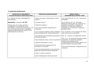 19
3) ASPECTOS OPERATIVOS
ASPECTOS del DOCUMENTO
Proyecto Educativo institucional (PEI)
PREGUNTAS ORIENTADORAS MARCO LEGAL y
DOCUMENTOS de APOYO al PEI
3.3. FASE DE ACCION SEGUIMIENTO Y
EVALUACION
Seguimiento y evaluación de/ PEI.
Proceso que, por un lado, permite ir
constatando el cumplimiento de las
actividades y compromisos propuestos y, por
otro. de análisis del proceso y resultados
objetivos especialmente en relación con el
aprendizaje de los alumnos.
*¿Para qué evaluar? ¿Qué evaluar? ¿Cómo
evaluar?
*¿Cuándo evaluar?
*¿Quién/es evalúa/n?
*¿Con qué indicadores realizaremos el
monitoreo?
*¿Los proyectos específicos están orientados
hacia los objetivos de¡ Proyecto Educativo?
*¿Se realizaron las actividades propuestas en
el tiempo acordado?
*¿Qué obstáculos hubo y cómo se superaron?
*¿Quiénes participaron y cómo?
*¿Cuáles formas de organización han
Favorecido a la escuela?
*¿Con qué procedimientos se da cuenta del
estado de avance del logro de objetivos?
*¿Qué y a quién se informa?
*¿Qué modificaciones habría que hacer?
*Ley 19.410195, Art. 41 y 51. Formulación
del PADEM.
Ley 19.410195, Art. 60. Directores
elaborarán informe para dar cuenta de los
resultados alcanzados y evaluarán los
avances en el logro de los objetivos
planteados en sus Planes del Desarrollo
Educativo (PEI).
*Ley 19.532197. Crea el régimen de JECD y
dicta normas para su aplicación
*Art. 21. Cuenten con Reglamento Interno
*Art. 1111. Los directores deberán entregar
anualmente un informe de la gestión
educativa del establecimiento
correspondiente al año escolar anterior en el
primer semestre del nuevo escolar.
*Guía de Autoevaluación y Mejoramiento de
la Escuela.
 