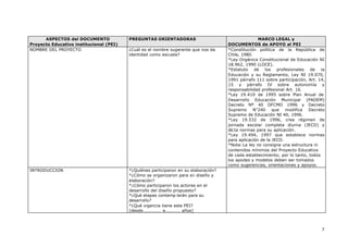7
ASPECTOS del DOCUMENTO
Proyecto Educativo institucional (PEI)
PREGUNTAS ORIENTADORAS MARCO LEGAL y
DOCUMENTOS de APOYO al PEI
NOMBRE DEL PROYECTO ¿Cuál es el nombre sugerente que nos da
identidad como escuela?
*Constitución política de la República de
Chile, 1980.
*Ley Orgánica Constitucional de Educación NI
18.962, 1990 (LOCE).
*Estatuto de los profesionales de la
Educación y su Reglamento, Ley NI 19.070,
1991 párrafo 111 sobre participación, Art. 14,
15 y párrafo IV sobre autonomía y
responsabilidad profesional Art. 16.
*Ley 19.410 de 1995 sobre Plan Anual de
Desarrollo Educación Municipal (PADEM)
Decreto Nº 40 OFCMO 1996 y Decreto
Supremo N"240 que modifica Decreto
Supremo de Educación NI 40, 1996.
*Ley 19.532 de 1996, crea régimen de
jornada escolar completa diurna (JECD) y
dicta normas para su aplicación.
*Ley 19.494, 1997 que establece normas
para aplicación de la JECD.
*Nota:La ley no consigna una estructura ni
contenidos mínimos del Proyecto Educativo
de cada establecimiento; por lo tanto, todos
los apodes y modelos deben ser tomados
como sugerencias, orientaciones y apoyos.
INTRODUCCION *¿Quiénes participaron en su elaboración?
*¿Cómo se organizaron para si¡ diseño y
elaboración?
*¿Cómo participaron los actores en el
desarrollo del diseño propuesto?
*¿Qué etapas contemp larán para su
desarrollo?
*¿Qué vigencia tiene este PEI?
(desde............ a.......... años)
 