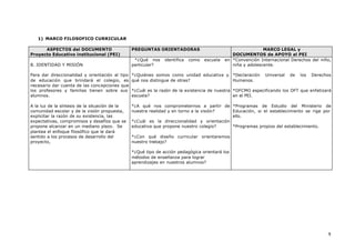 9
1) MARCO FILOSOFICO CURRICULAR
ASPECTOS del DOCUMENTO
Proyecto Educativo institucional (PEI)
PREGUNTAS ORIENTADORAS MARCO LEGAL y
DOCUMENTOS de APOYO al PEI
B. IDENTIDAD Y MISIÓN
Para dar direccionalidad y orientación al tipo
de educación que brindará el colegio, es
necesario dar cuenta de las concepciones que
los profesores y familias tienen sobre sus
alumnos.
A la luz de la síntesis de la situación de la
comunidad escolar y de la visión propuesta,
explicitar la razón de su existencia, las
expectativas, compromisos y desafíos que se
propone alcanzar en un mediano plazo. Se
plantea el enfoque filosófico que le dará
sentido a los procesos de desarrollo del
proyecto,
*¿Qué nos identifica como escuela en
particular?
*¿Quiénes somos como unidad educativa y
qué nos distingue de otras?
*¿Cuál es la razón de la existencia de nuestra
escuela?
*¿A qué nos comprometernos a partir de
nuestra realidad y en torno a la visión?
*¿Cuál es la direccionalidad y orientación
educativa que propone nuestro colegio?
*¿Con qué diseño curricular orientaremos
nuestro trabajo?
*¿Qué tipo de acción pedagógica orientará los
métodos de enseñanza para lograr
aprendizajes en nuestros alumnos?
*Convención Internacional Derechos del niño,
niña y adolescente.
*Declaración Universal de los Derechos
Humanos.
*OFCMO especificando los OFT que enfatizará
en el PEI.
*Programas de Estudio del Ministerio de
Educación, si el establecimiento se rige por
ello.
*Programas propios del establecimiento.
 