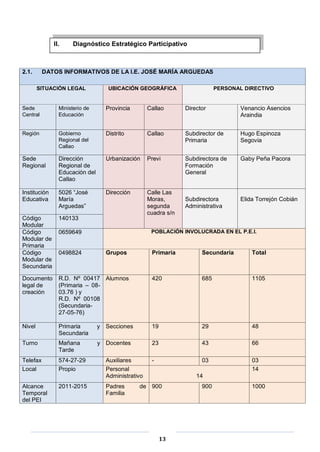 13
2.1. DATOS INFORMATIVOS DE LA I.E. JOSÉ MARÍA ARGUEDAS
SITUACIÓN LEGAL UBICACIÓN GEOGRÁFICA PERSONAL DIRECTIVO
Sede
Central
Ministerio de
Educación
Provincia Callao Director Venancio Asencios
Araindia
Región Gobierno
Regional del
Callao
Distrito Callao Subdirector de
Primaria
Hugo Espinoza
Segovia
Sede
Regional
Dirección
Regional de
Educación del
Callao
Urbanización Previ Subdirectora de
Formación
General
Gaby Peña Pacora
Institución
Educativa
5026 “José
María
Arguedas”
Dirección Calle Las
Moras,
segunda
cuadra s/n
Subdirectora
Administrativa
Elida Torrejón Cobián
Código
Modular
140133
Código
Modular de
Primaria
0659649 POBLACIÓN INVOLUCRADA EN EL P.E.I.
Código
Modular de
Secundaria
0498824 Grupos Primaria Secundaria Total
Documento
legal de
creación
R.D. Nº 00417
(Primaria – 08-
03.76 ) y
R.D. Nº 00108
(Secundaria-
27-05-76)
Alumnos 420 685 1105
Nivel Primaria y
Secundaria
Secciones 19 29 48
Turno Mañana y
Tarde
Docentes 23 43 66
Telefax 574-27-29 Auxiliares - 03 03
Local Propio Personal
Administrativo 14
14
Alcance
Temporal
del PEI
2011-2015 Padres de
Familia
900 900 1000
II. Diagnóstico Estratégico Participativo
 