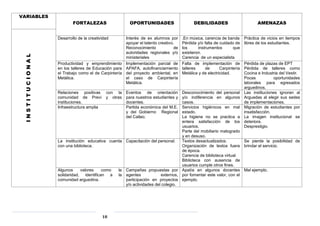 18
VARIABLES
FORTALEZAS OPORTUNIDADES DEBILIDADES AMENAZAS
INSTITUCIONAL
Desarrollo de la creatividad Interés de ex alumnos por
apoyar el talento creativo.
Reconocimiento de
autoridades regionales y/o
ministeriales
.En música, carencia de banda
Pérdida y/o falta de cuidado de
los instrumentos que
existieron.
Carencia de un especialista
Práctica de vicios en tiempos
libres de los estudiantes.
Productividad y emprendimiento
en los talleres de Educación para
el Trabajo como el de Carpintería
Metálica.
Implementación parcial de
APAFA, autofinanciamiento
del proyecto ambiental, en
el caso de Carpintería
Metálica.
Falta de implementación de
talleres de Carpintería
Metálica y de electricidad.
Pérdida de plazas de EPT
Pérdida de talleres como
Cocina e Industria del Vestir.
Pocas oportunidades
laborales para egresados
arguedinos.
Relaciones positivas con la
comunidad de Previ y otras
instituciones.
Eventos de orientación
para nuestros estudiantes y
docentes.
Desconocimiento del personal
y/o indiferencia en algunos
casos.
Las instituciones ignoran al
Arguedas al elegir sus sedes
de implementaciones.
Infraestructura amplia Partida económica del M.E.
y del Gobierno Regional
del Callao.
Servicios higiénicos en mal
estado.
La higiene no se practica a
entera satisfacción de los
usuarios.
Parte del mobiliario malogrado
y en desuso.
Migración de estudiantes por
insatisfacción.
La imagen institucional se
deteriora.
Desprestigio.
La institución educativa cuenta
con una biblioteca.
Capacitación del personal. Textos desactualizados.
Organización de textos fuera
de época.
Carencia de biblioteca virtual
Biblioteca con ausencia de
usuarios cumple otros fines.
Se pierde la posibilidad de
brindar el servicio.
Algunos valores como la
solidaridad, identifican a la
comunidad arguedina.
Campañas propuestas por
agentes externos,
participación en proyectos
y/o actividades del colegio.
Apatía en algunos docentes
por fomentar este valor, con el
ejemplo.
Mal ejemplo.
 