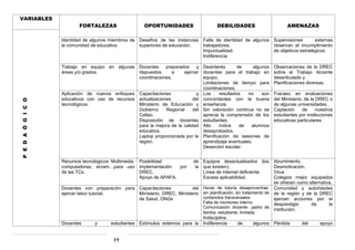 19
VARIABLES
FORTALEZAS OPORTUNIDADES DEBILIDADES AMENAZASPEDAÓGICO
Identidad de algunos miembros de
la comunidad de educativa.
Desafíos de las instancias
superiores de educación.
Falta de identidad de algunos
trabajadores.
Impuntualidad.
Indiferencia.
Supervisiones externas
observan el incumplimiento
de objetivos estratégicos.
Trabajo en equipo en algunas
áreas y/o grados.
Docentes preparados y
dispuestos a ejercer
coordinaciones.
Desinterés de algunos
docentes para el trabajo en
equipo.
Limitaciones de tiempo para
coordinaciones.
Observaciones de la DREC
sobre el Trabajo docente
desarticulado y
Planificaciones diversas.
Aplicación de nuevos enfoques
educativos con uso de recursos
tecnológicos.
Capacitaciones y
actualizaciones del
Ministerio de Educación y
Gobierno Regional del
Callao.
Disposición de docentes
para la mejora de la calidad
educativa.
Laptop proporcionada por la
región.
Los resultados no son
concordantes con la buena
enseñanza.
Sin valoración continua no se
aprecia la comprensión de los
estudiantes.
Alto índice de alumnos
desaprobados.
Planificación de sesiones de
aprendizaje eventuales.
Deserción escolar.
Fracaso en evaluaciones
del Ministerio, de la DREC o
de algunas universidades.
Captación de nuestros
estudiantes por instituciones
educativas particulares.
Recursos tecnológicos: Multimedia,
computadoras, ecram…para uso
de las TCs.
Posibilidad de
implementación por la
DREC.
Apoyo de APAFA.
Equipos desactualizados (los
que existen).
Línea de internet deficiente.
Escasa aplicabilidad.
Aburrimiento.
Desmotivación.
Virus
Colegios mejor equipados
se ofrecen como alternativa.
Docentes con preparación para
ejercer labor tutorial.
Capacitaciones del
Ministerio, DREC, Ministerio
de Salud, ONGs
Horas de tutoría desaprovechas:
sin planificación, sin tratamiento de
contenidos transversales.
Falta de monitoreo interno.
Comunicación docente- padre de
familia- estudiante, limitada.
Indisciplina.
Comunidad y autoridades
de la región y de la DREC
ejercen acciones por el
desprestigio de la
institución.
Docentes y estudiantes Estímulos externos para la Indiferencia de algunos Pérdida del apoyo
 