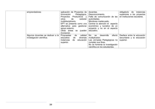 20
emprendedores aplicación de Proyectos de
Innovación Pedagógica,
Proyectos Productivos y
otros de carácter
multidisciplinario.
EPT se presenta como una
alternativa para gestionar
apoyo externo.
Otras áreas se pueden
incorporar.
docentes.
Desconocimiento.
Falta de comunicación de las
autoridades.
Monitoreo inadecuado.
Centrar la atención el aspecto
económico y lucrativo de un
proyecto y no en el aspecto
educativo.
obligatorio de instancias
superiores a los proyectos
en instituciones escolares.
Algunos docentes se dedican a la
investigación científica.
Propuestas de calidad
educativa de diversas
instancias de educación
superior.
No se desarrolla efecto
multiplicador.
Las Jornadas Pedagógicas no
cumplen sus fines.
No se fomenta la investigación
científica en los estudiantes.
Desface entre la educación
secundaria y la educación
superior.
 