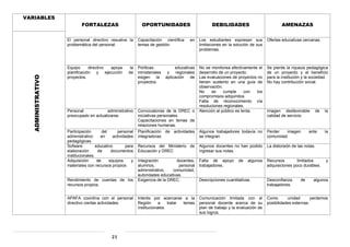 21
VARIABLES
FORTALEZAS OPORTUNIDADES DEBILIDADES AMENAZAS
ADMINISTRATIVO El personal directivo resuelve la
problemática del personal.
Capacitación científica en
temas de gestión.
Los estudiantes expresan sus
limitaciones en la solución de sus
problemas.
Ofertas educativas cercanas.
Equipo directivo apoya la
planificación y ejecución de
proyectos.
Políticas educativas
ministeriales y regionales
exigen la aplicación de
proyectos.
No se monitorea efectivamente el
desarrollo de un proyecto.
Las evaluaciones de proyectos no
tienen sustento en una guía de
observación.
No se cumple con los
compromisos adquiridos.
Falta de reconocimiento vía
resoluciones regionales.
Se pierde la riqueza pedagógica
de un proyecto y el beneficio
para la institución y la sociedad.
No hay contribución social.
Personal administrativo
preocupado en actualizarse.
Convocatorias de la DREC o
iniciativas personales.
Capacitaciones en temas de
relaciones humanas.
Atención al público es lenta. Imagen desfavorable de la
calidad de servicio.
Participación del personal
administrativo en actividades
pedagógicas.
Planificación de actividades
integradoras.
Algunos trabajadores todavía no
se integran.
Perder imagen ante la
comunidad.
Sofware educativo para
elaboración de documentos
institucionales.
Recursos del Ministerio de
Educación y DREC
Algunos docentes no han podido
ingresar sus notas.
La distorsión de las notas.
Adquisición de equipos y
materiales con recursos propios
Integración docentes,
alumnos, personal
administrativo, comunidad,
autoridades educativas.
Falta de apoyo de algunos
trabajadores.
Recursos limitados y
adquisiciones poco durables.
Rendimiento de cuentas de los
recursos propios.
Exigencia de la DREC. Descripciones cuantitativas. Desconfianza de algunos
trabajadores.
APAFA coordina con el personal
directivo ciertas actividades.
Interés por acercarse a la
Región a tratar temas
institucionales.
Comunicación limitada con el
personal docente acerca de su
plan de trabajo y la evaluación de
sus logros.
Como unidad perdemos
posibilidades externas.
 