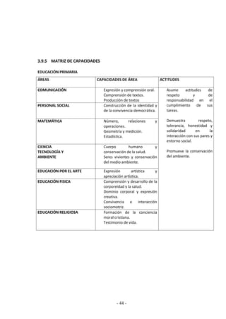 - 44 -
3.9.5 MATRIZ DE CAPACIDADES
EDUCACIÓN PRIMARIA
ÁREAS CAPACIDADES DE ÁREA ACTITUDES
COMUNICACIÓN Expresión y comprensión oral.
Comprensión de textos.
Producción de textos
Asume actitudes de
respeto y de
responsabilidad en el
cumplimiento de sus
tareas.
Demuestra respeto,
tolerancia, honestidad y
solidaridad en la
interacción con sus pares y
entorno social.
Promueve la conservación
del ambiente.
PERSONAL SOCIAL Construcción de la identidad y
de la convivencia democrática.
MATEMÁTICA Número, relaciones y
operaciones.
Geometría y medición.
Estadística.
CIENCIA
TECNOLOGÍA Y
AMBIENTE
Cuerpo humano y
conservación de la salud.
Seres vivientes y conservación
del medio ambiente.
EDUCACIÓN POR EL ARTE Expresión artística y
apreciación artística.
EDUCACIÓN FISICA Comprensión y desarrollo de la
corporeidad y la salud.
Dominio corporal y expresión
creativa.
Convivencia e interacción
sociomotriz.
EDUCACIÓN RELIGIOSA Formación de la conciencia
moral cristiana.
Testimonio de vida.
 
