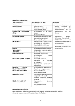 - 45 -
EDUCACIÓN SECUNDARIA
Implementación Curricular
Es la adquisición, producción y poner en condiciones de funcionamiento todos aquellos
elementos que van a permitir los aprendizajes significativos.
ÄREA CURRICULAR CAPACIDADES DE ÁREA ACTITUDES
COMUNICACIÓN Expresión oral.
Comprensión de textos.
Producción de textos
Asume actitudes de
respeto y de
responsabilidad en el
cumplimiento de sus
tareas.
Demuestra respeto,
tolerancia, honestidad y
solidaridad en la
interacción con sus pares y
entorno social.
Promueve la conservación
del ambiente.
FORMACIÓN CIUDADANA Y
CÍVICA
Construcción de la cultura
cívica.
Ejercicio ciudadana.
IDIOMA EXTRANJERO Expresión y comprensión oral.
Comprensión de textos.
Producción de textos.
MATEMÁTICA Razonamiento y demostración.
Comunicación matemática.
Resolución de problemas.
CIENCIA
TECNOLOGÍA Y
AMBIENTE
Comprensión de información.
Indagación y experimentación.
Juicio crítico.
CIENCIAS SOCIALES Manejo de información.
Comprensión espacio
temporal.
EDUCACIÓN PARA EL TRABAJO Gestión de procesos.
Ejecución de procesos
productivos.
Comprensión y aplicación de
tecnologías.
PERSONA, FAMILIA Y
RELACIONES HUMANAS
Construcción de la autonomía.
Relaciones interpersonales.
EDUCACIÓN POR EL ARTE Expresión artística.
Apreciación artística.
EDUCACIÓN FISICA Comprensión y desarrollo de la
corporeidad y la salud.
Dominio corporal y expresión
creativa.
EDUCACIÓN RELIGIOSA Comprensión doctrinal
cristiana.
Discernimiento de fe.
 