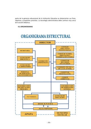 - 50 -
parte de la gerencia educacional de la Institución Educativa se distanciarían sus fines,
objetivos y propósitos previstos. La tecnología administrativa debe caminar muy cerca
de la acción didáctica.
4.2.ORGANIGRAMAS
DIRECTOR
SECRETARIA
AUXILIAR DE
BIBLIOTECA
AUXILIAR DE
LABORATORIO
PERSONAL
DE SERVICIO Y
MANTENIMIENTO
COMITÉ DE
RECURSOS
FINANCIEROS
COMISIÓN TÉCNICA
DE LA I.E. (COTIE)
SUB DIRECCIÓN
DE EDUCACIÓN
PRIMARIA
SUB DIRECCIÓN
DE FORMACIÓN
GENERAL
T U T O R E S
AUXILIAR DE
EDUCACIÓN
COMITÉ DE
DEFENSA CIVIL
COMITÉ
AMBIENTAL
CONSEJO
EDUCATIVO
INSTITUCIONAL
 