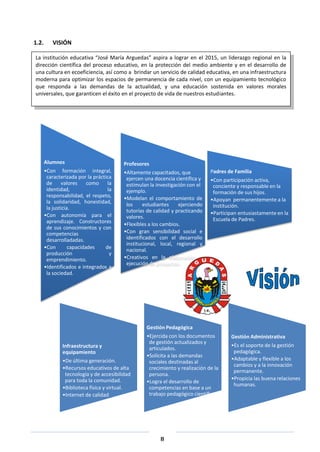 8
Alumnos
•Con formación integral,
caracterizada por la práctica
de valores como la
identidad, la
responsabilidad, el respeto,
la solidaridad, honestidad,
la justicia.
•Con autonomía para el
aprendizaje. Constructores
de sus conocimientos y con
competencias
desarrolladadas.
•Con capacidades de
producción y
emprendimiento.
•Identificados e integrados a
la sociedad.
Profesores
•Altamente capacitados, que
ejercen una docencia científica y
estimulan la investigación con el
ejemplo.
•Modelan el comportamiento de
los estudiantes ejerciendo
tutorías de calidad y practicando
valores.
•Flexibles a los cambios.
•Con gran sensibilidad social e
identificados con el desarrollo
institucional, local, regional y
nacional.
•Creativos en la elaboración y
ejecución de proyectos.
Padres de Familia
•Con participación activa,
conciente y responsable en la
formación de sus hijos.
•Apoyan permanentemente a la
institución.
•Participan entusiastamente en la
Escuela de Padres.
Infraestructura y
equipamiento
•De última generación.
•Recursos educativos de alta
tecnología y de accesibilidad
para toda la comunidad.
•Biblioteca física y virtual.
•Internet de calidad
Gestión Pedagógica
•Ejercida con los documentos
de gestión actualizados y
articulados.
•Solícita a las demandas
sociales destinadas al
crecimiento y realización de la
persona.
•Logra el desarrollo de
competencias en base a un
trabajo pedagógico científico.
Gestión Administrativa
•Es el soporte de la gestión
pedagógica.
•Adaptable y flexible a los
cambios y a la innovación
permanente.
•Propicia las buena relaciones
humanas.
1.2. VISIÓN
La institución educativa “José María Arguedas” aspira a lograr en el 2015, un liderazgo regional en la
dirección científica del proceso educativo, en la protección del medio ambiente y en el desarrollo de
una cultura en ecoeficiencia, así como a brindar un servicio de calidad educativa, en una infraestructura
moderna para optimizar los espacios de permanencia de cada nivel, con un equipamiento tecnológico
que responda a las demandas de la actualidad, y una educación sostenida en valores morales
universales, que garanticen el éxito en el proyecto de vida de nuestros estudiantes.
 
