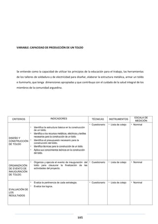 105
VARIABLE: CAPACIDAD DE PRODUCCIÓN DE UN TOLDO
Se entiende como la capacidad de utilizar los principios de la educación para el trabajo, las herramientas
de los talleres de soldadura y de electricidad para diseñar, elaborar la estructura metálica, armar un toldo
e iluminarlo, que tenga dimensiones apropiadas y que contribuya con el cuidado de la salud integral de los
miembros de la comunidad arguedina.
CRITERIOS INDICADORES TÉCNICAS INSTRUMENTOS
ESCALA DE
MEDICIÓN
DISEÑO Y
CONSTRUCCIÓN
DE TOLDO
· Identifica la estructura básica en la construcción
de un toldo.
· Identifica a los recursos metálicos, eléctricos y textiles
necesarios para la construcción de un toldo
· Identifica el presupuesto necesario para la
construcción del toldo.
· Identifica técnicas para la construcción de un toldo.
· Aplica sus conocimientos teóricos en la construcción
del toldo.
· Cuestionario · Lista de cotejo · Nominal
ORGANIZACIÓN
DE EVENTO DE
INAUGURACIÓN
DE TOLDO.
· Organiza y ejecuta el evento de inauguración del
toldo para clausurar la finalización de las
actividades del proyecto.
· Cuestionario · Lista de cotejo · Nominal
EVALUACIÓN DE
LOS
RESULTADOS
· Evalúa la pertinencia de cada estrategia.
· Evalúa los logros.
· Cuestionario · Lista de cotejo · Nominal
 