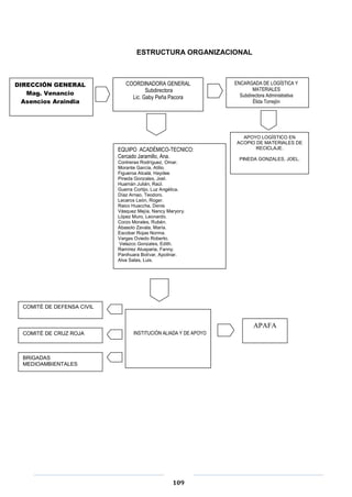 109
ESTRUCTURA ORGANIZACIONAL
DIRECCIÓN GENERAL
Mag. Venancio
Asencios Araindia
EQUIPO ACADÉMICO-TECNICO:
Cercado Jaramillo, Ana.
Contreras Rodríguez, Omar.
Morante García, Atilio.
Figueroa Alcalá, Haydee
Pineda Gonzales, Joel.
Huamán Julián, Raúl.
Guerra Cortijo, Luz Angélica.
Díaz Arnao, Teodoro.
Lecaros León, Roger.
Raico Huaccha, Denis
Vásquez Mejía, Nancy Maryory.
López Muro, Leonardo.
Corzo Morales, Rubén.
Abasolo Zavala, María.
Escobar Rojas Norma.
Vargas Oviedo Roberto.
Velazco Gonzales, Edith.
Ramírez Atusparia, Fanny.
Panihuara Bolívar, Apolinar.
Alva Salas, Luis.
COORDINADORA GENERAL
Subdirectora
Lic. Gaby Peña Pacora
ENCARGADA DE LOGÍSTICA Y
MATERIALES
Subdirectora Administrativa
Élida Torrejón
INSTITUCIÓN ALIADA Y DE APOYOCOMITÉ DE CRUZ ROJA
COMITÉ DE DEFENSA CIVIL
BRIGADAS
MEDIOAMBIENTALES
APAFA
APOYO LOGÍSTICO EN
ACOPIO DE MATERIALES DE
RECICLAJE.
PINEDA GONZALES, JOEL.
 