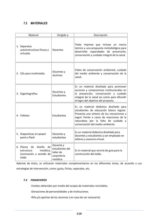 110
7.2 MATERIALES
Material Dirigido a Descripción
1. Separatas
autoinstructivas físicas y
virtuales
Docentes
Texto impreso que incluye un marco
teórico y una propuesta metodológica para
desarrollar capacidades de prevención,
conservación y cuidado integral de la salud.
2. CDs para multimedia
Docentes y
alumnos
Video de conservación ambiental, cuidado
del medio ambiente y conservación de la
salud.
3. Gigantografías.
Docentes y
Estudiantes
Es un material diseñado para promover
acciones y compromisos institucionales en
la prevención, conservación y cuidado
integral de la salud así como para difundir
el logro del objetivo del proyecto.
4. Folletos Estudiantes
Es un material didáctico diseñado para
estudiantes de educación básica regular.
Presenta una síntesis de los mecanismos a
seguir frente a casos de reacciones de la
naturaleza por la falta de cuidado y
conservación del medio ambiente.
5. Diapositivas en power
point o flash
Docentes y
estudiantes
Es un material didáctico diseñado para
docentes y estudiantes a ser empleado en
talleres y asesoría virtual.
6. Planos de diseño de
estructura metálica,
iluminación y vestido de
toldo
Docente y
estudiantes del
taller de
carpintería
metálica
Es in material que servirá de guía para la
construcción del toldo.
Además de éstos, se utilizarán materiales complementarios en las diferentes áreas, de acuerdo a sus
estrategias de intervención, como: guías, fichas, separatas, etc.
7.3 FINANCIEROS
-Fondos obtenidos por medio del acopio de materiales reciclables.
-Donaciones de personalidades y de instituciones.
-Rifa y/o aportes de los alumnos ( en caso de ser necesario).
 