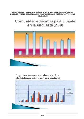 116
RESULTADO DE LAS ENCUESTAS APLICADAS AL PERSONAL ADMINISTRATIVO,
DOCENTE, PADRES DE FAMILIA Y ESTUDIANTES DE LA I.E- JOSÉ MARÍA ARGUEDAS
DEL CALLAO
 