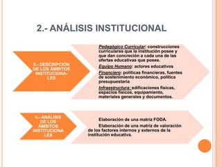 2.- ANÁLISIS INSTITUCIONAL
                       Pedagógico Curricular: construcciones
                       curriculares que la institución posee y
                       que dan concreción a cada una de las
                       ofertas educativas que posee.
5.- DESCRIPCIÓN        Equipo Humano: actores educativos
DE LOS ÁMBITOS
 INSTITUCIONA-         Financiero: políticas financieras, fuentes
       LES             de sostenimiento económico, política
                       presupuestaria
                       Infraestructura: edificaciones físicas,
                       espacios físicos, equipamiento,
                       materiales generales y documentos.



 6.- ANÁLISIS
                        Elaboración de una matriz FODA.
    DE LOS
   ÁMBITOS              Elaboración de una matriz de valoración
INSTITUCIONA      de los factores internos y externos de la
      LES         institución educativa.
 