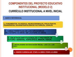 COMPONENTES DEL PROYECTO EDUCATIVO
            INSTITUCIONAL (MODELO 2)
      CURRÍCULO INSTITUCIONAL A NIVEL INICIAL

1.- MARCO REFERENCIAL


2.- FUNDAMENTOS: FILOSÓFICO, NEUROCEREBRALES, PSICOLÓGICOS,
PEDAGÓGICOS, SOCIOANTROPOLÓGICOS CULTURALES, LEGALES.


 3.- CARACTERÍSTICAS DE LOS NIÑOS/NIÑAS:
 DELA ETAPA 3-4 AÑOS. DE LA ETAPA 4-5 AÑOS

     4.- OBJETIVOS INSTITUCIONALES Y PREVISIÓN DE
     FUTURO: GENERAL, ESPECÍFICO, MISIÓN, VISIÓN.

          5.- MODALIDADES DE EDUCACIÓN INICIAL: LOS C.E.I. LOS
          C.R.E.I


            6.- DISEÑO CURRICULAR: ETAPA 3-4 AÑOS. ETAPA 4-5 AÑOS
 