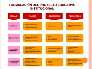 FORMULACIÓN DEL PROYECTO EDUCATIVO
          INSTITUCIONAL

 ETAPAS                TAREAS                    HERRAMIETAS                      RESULTADOS



               Construir misión, visión y
                                                                                 Identidad de la Institución
 IDENTIDAD     valores.                          Multigramación.
                                                                                 Educativa.
               Objetivos estratégicos.




               Determinar puntos críticos.
                                                 FODA                            Cuadro de problemas.
               Contrasta los objetivos
DIAGNÓSTICO    estratégicos.
                                                 Guía de observación.            Cuadro de alternativas.
                                                 Guía de entrevista.             Cuadro de análisis FODA.
               Seleccionar alternativas.




               Preparar procesos                                                 Modelo pedagógico
               pedagógicos.                      Estructura curricular básica.   didáctico.
PROPUESTA
               Preparar perfiles de actores.     Lineamientos regionales.        Perfiles de actores
PEDAGÓGICA     Adecuar plan curricular básico.   Estudios locales.               educativos.
               Precisar evaluación.                                              Procesos pedagógicos.




               Determinar objetivos.
                                                                                 Estructura orgánica.
               Configurar organización.          Propuesta pedagógica.
                                                                                 Procedimientos de gestión.
PROPUESTA DE   Identificar procesos.             Perfiles.
                                                                                 Clima institucional.
  GESTIÓN      Preciar relaciones con            Procesos.
                                                                                 Relación con la comunidad.
               comunidad.                        Principios.
                                                                                 Alianzas estratégicas.
               Construir clima institucional.
 