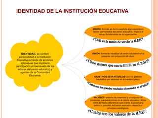 IDENTIDAD DE LA INSTITUCIÓN EDUCATIVA


                                     MISIÓN: formula en forma explícita los propósitos o
                                     tareas primordiales del centro educativo. Implica el
                                          trabajo fundamental de la organización.




     IDENTIDAD: es conferir         VISIÓN: forma de visualizar al centro educativo en el
  personalidad a la Institución              presente con proyección al futuro.
 Educativa a través de acciones
    educativas que implica la
participación consensuada de los
 actores del centro educativo y
    agentes de la Comunidad
            Educativa.                OBJETIVOS ESTRATÉGICOS: son los grandes
                                       resultados por alcanzar en el mediano plazo.




                                      VALORES: sistema de creencias y el conjunto de
                                   conductas que predominan en el centro educativo. Actúa
                                     como el marco referencial que orienta el accionar y
                                      define la posición del centro educativo respecto a
                                                    principios axiológicos.
 