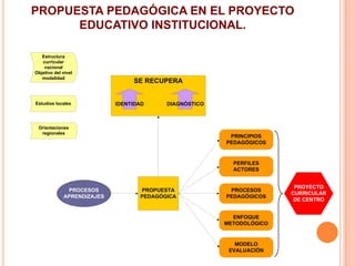 PROPUESTA PEDAGÓGICA EN EL PROYECTO
      EDUCATIVO INSTITUCIONAL.

   Estructura
   curricular
    nacional
Objetivo del nivel
   modalidad
                                 SE RECUPERA


Estudios locales            IDENTIDAD     DIAGNÓSTICO



 Orientaciones
  regionales
                                                         PRINCIPIOS
                                                        PEDAGÓGICOS


                                                          PERFILES
                                                          ACTORES


                                                                        PROYECTO
              PROCESOS             PROPUESTA             PROCESOS
                                                                       CURRICULAR
             APRENDIZAJES          PEDAGÓGICA           PEDAGÓGICOS
                                                                        DE CENTRO


                                                          ENFOQUE
                                                        METODOLÓGICO


                                                           MODELO
                                                         EVALUACIÓN
 