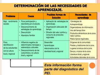 DETERMINACIÓN DE LAS NECESIDADES DE
                       APRENDIZAJE.
                                                    Posibles formas de                    Necesidades de
  Problema                   Causa
                                                         Solución                           aprendizaje
Bajo rendimiento • Poca participación y          • Aplicación de estrategias de     Estrategias de
escolar.           desinterés por el estudio.      aprendizaje.                     Autoaprendizaje.
                 • Desconocimiento de            • Organización adecuada del        Organizadores de información.
                   estrategias de aprendizaje.     tiempo.                          Uso del tiempo libre
                 • Desnutrición                  • Difusión del valor nutritivo y   Productos alimenticios de la zona.
                 • Abandono familiar               consumo de productos             Valor nutritivo.
                                                   regionales
                                                                                    Platos típicos regionales.
Poca               • Influencia negativa de      Desarrollar                        Orígenes de la comunidad.
identificación       determinados mensajes y     Aprendizajes                       Fiestas y tradiciones de la zona.
de los estudiantes   estereotipos culturales     relacionados con la                Lugares turísticos de la zona.
con la cultura     • Desconocimiento de las      identidad local y regional         Danza y música de la zona.
local y regional     costumbres y la cultura
                     local y regional                                               Literatura local y regional.
                                                                                    Actividades laborales de la zona.


                                                 Esta información forma
                                                 parte del diagnóstico del
                                                 PEI.
 