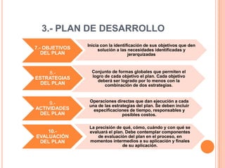 3.- PLAN DE DESARROLLO
                Inicia con la identificación de sus objetivos que den
7.- OBJETIVOS        solución a las necesidades identificadas y
   DEL PLAN                          jerarquizadas



     8.-          Conjunto de formas globales que permiten el
ESTRATEGIAS       logro de cada objetivo el plan. Cada objetivo
                     deberá ser logrado por lo menos con la
  DEL PLAN              combinación de dos estrategias.



     9.-        Operaciones directas que dan ejecución a cada
                una de las estrategias del plan. Se deben incluir
ACTIVIDADES       especificaciones de tiempo, responsables y
 DEL PLAN                       posibles costos.

                 La precisión de qué, cómo, cuándo y con qué se
    10.-         evaluará el plan. Debe contemplar componentes
EVALUACIÓN           de evaluación del plan en el proceso, en
 DEL PLAN        momentos intermedios a su aplicación y finales
                                 de su aplicación.
 