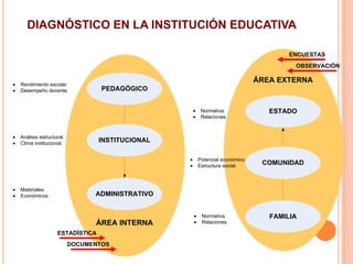DIAGNÓSTICO EN LA INSTITUCIÓN EDUCATIVA

                                                                              ENCUESTAS
                                                                               OBSERVACIÓN


Rendimiento escolar.
                                                                      ÁREA EXTERNA
Desempeño docente.              PEDAGÓGICO


                                                Normativa.               ESTADO
                                                Relaciones.



Análisis estructural.
Clima institucional.
                               INSTITUCIONAL

                                               Potencial económico.
                                               Estructura social.
                                                                       COMUNIDAD


Materiales.
Económicos.                   ADMINISTRATIVO


                                                Normativa.               FAMILIA
                              ÁREA INTERNA      Relaciones.

                 ESTADÍSTICA
                        DOCUMENTOS
 