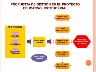 PROPUESTA DE GESTIÓN EN EL PROYECTO
        EDUCATIVO INSTITUCIONAL

                             PROCESOS
                            PRINCIPALES




SE RECUPERA
                                CLIMA
                            INSTITUCIONAL


  IDENTIDAD

                                              PROYECTO
               PROPUESTA    ESTRUCTURA
                                            ORGANIZACIONAL
                GESTIÓN      ORGÁNICA
 DIAGNÓSTICO                                  DE CENTRO



 PROPUESTA
 PEDAGÓGICA                 RELACIONES
                             ENTORNO
               MODELOS DE
                GESTIÓN


                             EVALUACIÓN
                            INSTITUCIONAL
 