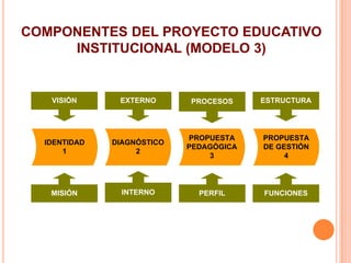 COMPONENTES DEL PROYECTO EDUCATIVO
     INSTITUCIONAL (MODELO 3)


   VISIÓN      EXTERNO      PROCESOS     ESTRUCTURA




                            PROPUESTA    PROPUESTA
  IDENTIDAD   DIAGNÓSTICO
                            PEDAGÓGICA   DE GESTIÓN
      1            2
                                3             4




   MISIÓN       INTERNO       PERFIL     FUNCIONES
 