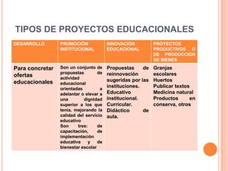 TIPOS DE PROYECTOS EDUCACIONALES
DESARROLLO       PROMOCIÓN              INNOVACIÓN          PROYECTOS
                 INSTITUCIONAL          EDUCACIONAL         PRODUCTIVOS O
                                                            DE PRODUCCIÓN
                                                            DE BIENES
Para concretar   Son un conjunto de     Propuestas     de   Granjas
                 propuestas        de   reinnovación        escolares
ofertas          actividad
educacionales                           sugeridas por las   Huertos
                 educacional
                 orientadas         a
                                        instituciones.      Publicar textos
                 adelantar o elevar a   Educativo           Medicina natural
                 una         dignidad   institucional.      Productos      en
                 superior a los que     Curricular.         conserva, otros
                 tenía, mejorando la    Didáctico      de
                 calidad del servicio   aula.
                 educativo
                 Son      tres:    de
                 capacitación,     de
                 implementación
                 educativa      y  de
                 bienestar escolar
 