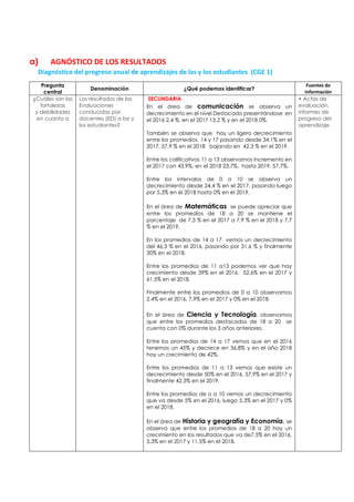 a) AGNÓSTICO DE LOS RESULTADOS
Diagnóstico del progreso anual de aprendizajes de las y los estudiantes (CGE 1)
Pregunta
central
Denominación ¿Qué podemos identificar?
Fuentes de
información
¿Cuáles son las
fortalezas
y debilidades
en cuanto a
Los resultados de las
Evaluaciones
conducidas por
docentes (ED) a las y
los estudiantes?
SECUNDARIA
En el área de comunicación se observa un
decrecimiento en el nivel Destacado presentándose en
el 2016 2,4 %, en el 2017 13,2 % y en el 2018 0%.
También se observa que hay un ligero decrecimiento
entre los promedios 14 y 17 pasando desde 34,1% en el
2017, 57,9 % en el 2018 bajando en 42,3 % en el 2019.
Entre los calificativos 11 a 13 observamos incremento en
el 2017 con 43,9%, en el 2018 23,7%, hasta 2019, 57,7%.
Entre los intervalos de 0 a 10 se observa un
decrecimiento desde 24,4 % en el 2017, pasando luego
por 5,3% en el 2018 hasta 0% en el 2019.
En el área de Matemáticas se puede apreciar que
entre los promedios de 18 a 20 se mantiene el
porcentaje de 7,3 % en el 2017 a 7,9 % en el 2018 y 7,7
% en el 2019.
En los promedios de 14 a 17 vemos un decrecimiento
del 46,3 % en el 2016, pasando por 31,6 % y finalmente
30% en el 2018.
Entre los promedios de 11 a13 podemos ver que hay
crecimiento desde 39% en el 2016, 52,6% en el 2017 y
61,5% en el 2018.
Finalmente entre los promedios de 0 a 10 observamos
2,4% en el 2016, 7,9% en el 2017 y 0% en el 2018.
En el área de Ciencia y Tecnología, observamos
que entre los promedios destacados de 18 a 20 se
cuenta con 0% durante los 3 años anteriores.
Entre los promedios de 14 a 17 vemos que en el 2016
tenemos un 45% y decrece en 36,8% y en el año 2018
hay un crecimiento de 42%.
Entre los promedios de 11 a 13 vemos que existe un
decrecimiento desde 50% en el 2016, 57,9% en el 2017 y
finalmente 42,3% en el 2019.
Entre los promedios de o a 10 vemos un decrecimiento
que va desde 5% en el 2016, luego 5,3% en el 2017 y 0%
en el 2018.
En el área de Historia y geografía y Economía, se
observa que entre los promedios de 18 a 20 hay un
crecimiento en los resultados que va de7,5% en el 2016,
5,3% en el 2017 y 11,5% en el 2018.
• Actas de
evaluación,
informes de
progreso del
aprendizaje.
 