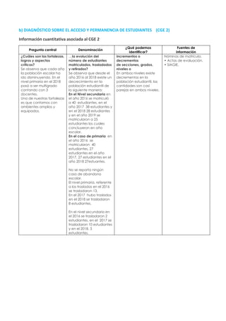 b) DIAGNÓSTICO SOBRE EL ACCESO Y PERMANENCIA DE ESTUDIANTES (CGE 2)
Información cuantitativa asociada al CGE 2
Pregunta central Denominación
¿Qué podemos
identificar?
Fuentes de
información
¿Cuáles son las fortalezas,
logros y aspectos
críticos?
Se observa que cada año
la población escolar ha
ido disminuyendo. En el
nivel primaria en el 2018
pasó a ser multigrado
contando con 3
docentes.
Una de nuestras fortalezas
es que contamos con
ambientes amplios y
equipados.
…la evolución del
número de estudiantes
matriculados, trasladados
y retirados?
Se observa que desde el
año 2016 al 2018 existe un
decrecimiento en la
población estudiantil de
la siguiente manera:
En el Nivel secundaria en
el año 2016 se matriculó
a 40 estudiantes, en el
año 2017 38 estudiantes y
en el 2018 28 estudiantes
y en el año 2019 se
matricularon a 25
estudiantes los cuales
concluyeron en año
escolar.
En el caso de primaria en
el año 2016 se
matricularon 40
estudiantes, 27
estudiantes en el año
2017, 27 estudiantes en el
año 2018 27estuantes.
No se reporta ningún
caso de abandono
escolar.
El nivel primaria, referente
a los trasladas en el 2016
se trasladaron 13.
En el 2017 hubo traslados
en el 2018 se trasladaron
8 estudiantes.
En el nivel secundario en
el 2016 se trasladaron 2
estudiantes, en el 2017 se
trasladaron 10 estudiantes
y en el 2018, 3
estudiantes.
Incrementos o
decrementos
de secciones, grados,
niveles o
En ambos niveles existe
decrementos en la
población estudiantil, las
cantidades son casi
parejas en ambos niveles.
Nóminas de matrícula.
• Actas de evaluación.
• SIAGIE.
 