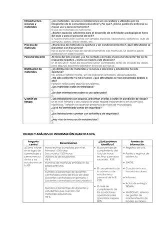 Infraestructura,
recursos y
materiales
¿Los materiales, recursos e instalaciones son accesibles y utilizados por los
integrantes de la comunidad educativa? ¿Por qué? ¿Cómo podría incentivarse su
mayor uso y aprovechamiento?
El uso de materiales es ineficiente,
¿Existen espacios suficientes para el desarrollo de actividades pedagógicas fuera
del aula o para el personal de la IE?
Si nuestra Institución cuenta con amplios espacios, laboratorios, biblioteca, aula de
computo, patios, áreas verdes, etc.
Proceso de
matrícula
¿El proceso de matrícula es oportuno y sin condicionamientos? ¿Qué dificultades se
presentan con frecuencia?
No se pone ningún tipo de condicionamiento a la matrícula. Se observa poca
población en edad escolar.
Personal docente Al inicio del año escolar, ¿se ha contado con todo el personal docente? De ser la
respuesta negativa, ¿cómo se resolvió esta situación?
En el año 2019, todos los docentes fueron contratados antes de iniciado las clases,
pero algunos docentes solicitaron licencias por salud.
Distribución de
materiales
¿La distribución de materiales y recursos a docentes y estudiantes ha sido
oportuna?
No, porque faltaron textos, son de ediciones anteriores, desactualizados.
¿Ha sido suficiente? Si no lo fueron, ¿qué dificultades se han presentado debido a
ello?
Faltaron textos para algunos estudiantes.
¿Los materiales están inventariados?
Sí
¿Se dan orientaciones sobre su uso adecuado?
Sí.
Gestión de
riesgos
¿Las instalaciones son seguras, presentan averías o están en condición de riesgo?
En el nivel Primario y secundario se debe realizar mejoramiento en los servicios
higiénicos. También se observan presencia de nidos de murciélagos.
¿La IE ha identificado zonas de seguridad?
Sí,
¿Sus instalaciones cuentan con señalética de seguridad?
Sí,
¿Hay vías de evacuación establecidas?
Sí.
RECOJO Y ANÁLISIS DE INFORMACIÓN CUANTITATIVAOJO
Pregunta
central
Denominación
¿Qué podemos
Identificar?
Fuentes de
información
¿Cómo influye
en el logro de
aprendizajes y
permanencia
de los y las
estudiantes de
la IE?
Horas lectivas cumplidas por nivel.
Primaria 1100 horas
Secundaria 1 200 horas
• El porcentaje de
cumplimiento del
total de horas
lectivas y jornadas
laborales. 95%
• El cumplimiento de
la asistencia de
estudiantes y
personal de la IE.
92%
• El nivel de
cumplimiento de
las condiciones
operativas para
garantizar mejores
80%
• Registros de la IE.
• Partes o registros de
asistencia.
• SIAGIE.
• Cuadro de horas,
horarios escolares.
• Informes.
• Actas de entrega
SIGMA.
• WASICHAY, sistema
de gestión de
mantenimiento de
locales escolares.
Asistencia de estudiantes.
98 %
Nóminas de matrícula emitidas en los
plazos previstos.
Sí
Número o porcentaje de docentes
contratados antes del inicio de clase
Docentes contratados en primaria: 1
Docentes contratados en Secundaria 5
Número o porcentaje de docentes y
estudiantes que cuentan con
materiales educativos.
98 %
 