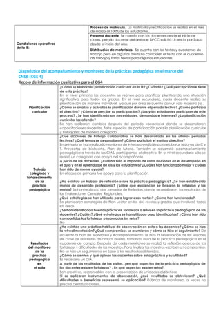 Diagnóstico del acompañamiento y monitoreo de la prácticas pedagógica en el marco del
CNEB (CGE 4)
Recojo de información cualitativa para el CG4
Planificación
curricular
¿Cómo se elabora la planificación curricular en la IE? ¿Cuándo? ¿Qué percepción se tiene
de esta práctica?
En el nivel primario las docentes se reúnen para planificar planteando una situación
significativa para todos los grados. En el nivel secundaria, cada docente realiza su
planificación de manera individual, ya que por área se cuenta con un solo maestro (a).
¿Cómo se analiza y actualiza la planificación durante el periodo lectivo? ¿Cómo participa
el directivo? ¿Cómo se percibe su participación? ¿Las y los estudiantes participan de este
proceso? ¿Se han identificado sus necesidades, demandas e intereses? ¿La planificación
curricular las atiende?
Se han realizaron cambios después del periodo vacacional donde se desarrollaron
capacitaciones docentes, falta espacios de participación para la planificación curricular
y trabajarlas de manera colegiado
Trabajo
colegiado y
fortalecimiento
de la
práctica
pedagógica
¿Qué acciones de trabajo colaborativo se han desarrollado en los últimos periodos
lectivos? ¿Qué temas se desarrollaron? ¿Cómo participó el equipo directivo?
En primaria se han realizado reuniones de interaeprendizaje para elaborar sesiones de C y
T. Proyectos de biohuerto, Plan de tutoría. También se desarrolló acompañamiento
pedagógico a través de las GIAS, participando el directivo. En el nivel secundario sólo se
realizó un colegiado con apoyo del acompañante.
A juicio de los docentes, ¿cuál ha sido el impacto de estas acciones en el desempeño en
el aula y en el aprendizaje de las y los estudiantes? ¿Cuáles han funcionado mejor y cuáles
han sido de menor ayuda?
En el caso de primaria fue apoyo para la planificación
¿Ha existido un trabajo de reflexión sobre la práctica pedagógica? ¿Se han establecido
metas de desarrollo profesional? ¿Sobre qué evidencias se basaron la reflexión y las
metas? Se han realizado dos Jornadas de Reflexión, donde se analizaron los resultados de
las Evaluaciones Censales Regionales.
¿Qué estrategias se han utilizado para lograr esas metas? ¿Cómo han funcionado?
Se plantearon estrategias de Plan Lector en los dos niveles y grados que involucró todas
las áreas.
¿Se han identificado buenas prácticas, fortalezas o retos en la práctica pedagógica de los
docentes? ¿Cuáles? ¿Qué estrategias se han utilizado para identificarlos? ¿Cómo han sido
compartidas las fortalezas o superados los retos?
No
Resultados
del monitoreo
de la
práctica
pedagógica
en
el aula
¿Ha existido una práctica habitual de observación en aula a los docentes? ¿Cómo se hizo
la retroalimentación? ¿Qué compromisos se asumieron y cómo se hizo el seguimiento? De
acuerdo al Plan de Monitoreo y Acompañamiento, se hizo la observación de las sesiones
de clase de docentes de ambos niveles, tomando nota de la práctica pedagógica en el
cuaderno de campo. Después de cada monitoreo se realizó la reflexión acerca de las
fortalezas y dificultades de los maestros. Para finalizar los maestros escriben un compromiso.
No se hizo un seguimiento en base a los resultados obtenidos.
¿Cómo se sienten y qué opinan los docentes sobre esta práctica y su utilidad?
Es necesario un GIA.
A partir de los resultados de las visitas, ¿en qué aspectos de la práctica pedagógica de
los docentes existen fortalezas? ¿En qué aspectos existen retos?
Son creativos, responsables con la presentación de unidades didácticas
Si se aplicaron instrumentos de observación, ¿qué resultados se obtuvieron? ¿Qué
dificultades o beneficios representó su aplicación? Rúbrica de monitoreo, a veces no
precisa ciertas acciones.
Condiciones operativas
de la IE:
Proceso de matrícula. La matrícula y rectificación se realiza en el mes
de marzo al 100% de los estudiantes.
Personal docente. Se cuenta con los docentes desde el inicio de
clases, pero la docente del área de DPCC solicitó Licencia por Salud
desde el inicio del año.
Distribución de materiales. Se cuenta con los textos y cuadernos de
trabajo pero en algunas áreas no coinciden el texto con el cuaderno
de trabajo y faltas textos para algunos estudiantes.
 