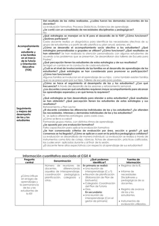 Del resultado de las visitas realizadas, ¿cuáles fueron las demandas recurrentes de los
docentes?
La evaluación formativa, Procesos Didácticos, Evidencias de aprendizaje.
¿Se contó con un consolidado de necesidades disciplinarias y pedagógicas?
No
Acompañamiento
al
estudiante y
a las familias
en el marco
de la Tutoría
y Orientación
Educativa
(TOE)
¿Qué estrategias se manejan en la IE para el desarrollo de la TOE? ¿Cómo funcionan?
¿Quiénes participan?
Cada docente realiza un diagnóstico para identificar las necesidades afectivas de su
grupo de estudiantes y a partir de ello planifica su plan anual, sesiones, etc.
¿Cómo se desarrolla el acompañamiento socio afectivo a los estudiantes? ¿Qué
estrategias personalizadas o grupales se utilizan? ¿Cómo funcionan? ¿Qué resultados se
han obtenido? Se han realizado la atención personalizado con algunos estudiantes de
acuerdo a los problemas que se presentan. Se desarrollaron dos talleres de Escuela para
Padres”.
¿Qué percepción tienen los estudiantes de estas estrategias y de sus resultados?
Se logró un cambio en la conducta de cada estudiante.
¿Cuál es el nivel de involucramiento de las familias en el desarrollo de aprendizajes de los
estudiantes? ¿Qué estrategias se han considerado para promover su participación?
¿Cómo han funcionado?
Algunas familias se involucran en el aprendizaje de sus hijos; como también existen familias
que no se preocupan por sus hijos. Talleres de escuela para padres.
Seguimiento
y mejora del
desempeño
de las y los
estudiantes
¿Cómo se hace el seguimiento al desempeño de las y los estudiantes? ¿Con qué
frecuencia? A través del desarrollo de las sesiones y reforzamiento semanal.
¿Los docentes conocen qué estudiantes requieren mayor acompañamiento para alcanzar
los aprendizajes esperados y en qué temas lo requieren?
Sí
¿Qué estrategias se han desarrollado para atender a estos estudiantes? ¿Qué resultados
se han obtenido? ¿Qué percepción tienen los estudiantes de estas estrategias y sus
resultados?
Reforzamiento y Plan Lector
¿El docente considera las diferencias individuales de las y los estudiantes? ¿Se atienden
las necesidades, intereses y demandas individuales de las y los estudiantes?
Sí, se aplica diferentes estrategias para cada caso.
¿Cómo se lleva a cabo?
Formando grupos mixtos, con distintos ritmos de aprendizaje.
¿Se apuesta por una evaluación formativa?
Falta capacitación para aplicar la evaluación formativa
¿Se han consensuado criterios de evaluación por área, sección o grado? ¿A qué
consensos se ha llegado? ¿Cómo se aplican o usan en la práctica pedagógica cotidiana?
La evaluación se desarrollado de manera individual. La evaluación se realiza a través de
instrumentos como lista de cotejo, rúbricas, fichas de observación, prácticas calificadas,
las cuales eran aplicadas durante y al final de la sesión.
¿El docente tiene altas expectativas con respecto al aprendizaje de sus estudiantes?
Información cuantitativa asociada al CGE 4
Pregunta
central
Denominación
¿Qué podemos
Identificar?
Fuentes de
información
¿Cómo influye
en el logro de
aprendizajes y
la permanencia
de los y las
estudiantes de
la IE?
Número de reuniones de
docentes, diferenciando
aquellas de interaprendizaje,
coordinación pedagógica,
planificación, colegiada y
otras.
En primaria se realizó:
• Una reunión de
interaprendizaje (C y T)
• Reunión de planificación
(Elaboración de Plan de
biohuerto)
• Colegiado: Coordinación
del Plan de Tutoría
• Gias.
En secundaria:
• Una reunión de
interaprendizaje (Con el
gestor de primaria)
• Registros de la IE.
• Informe de
necesidades
Disciplinares y
pedagógicas de os
docentes.
• Registro de avance
de las y los
estudiantes.
• Instrumentos de
evaluación utilizados.
 