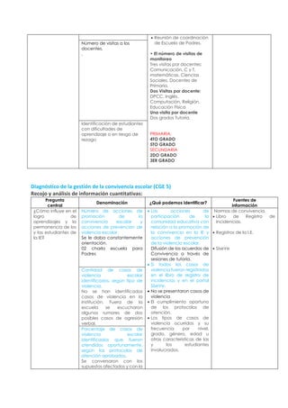 • Reunión de coordinación
de Escuela de Padres.
• El número de visitas de
monitoreo
Tres visitas por docentes:
Comunicación, C y T,
matemáticas, Ciencias
Sociales, Docentes de
Primaria.
Dos Visitas por docente:
DPCC, Inglés,
Computación, Religión,
Educación Física
Una visita por docente
Dos grados Tutoría.
PRIMARIA.
4TO GRADO
5TO GRADO
SECUNDARIA
2DO GRADO
3ER GRADO
Número de visitas a los
docentes.
.
Identificación de estudiantes
con dificultades de
aprendizaje o en riesgo de
rezago
Diagnóstico de la gestión de la convivencia escolar (CGE 5)
Recojo y análisis de información cuantitativas:
Pregunta
central
Denominación ¿Qué podemos identificar?
Fuentes de
información
¿Cómo influye en el
logro de
aprendizajes y la
permanencia de los
y las estudiantes de
la IE?
Número de acciones de
promoción de la
convivencia escolar y
acciones de prevención de
violencia escolar.
Se le daba constantemente
orientación.
02 charla escuela para
Padres
• Las acciones de
participación de la
comunidad educativa con
relación a la promoción de
la convivencia en la IE y
acciones de prevención
de la violencia escolar.
Difusión de los acuerdos de
Convivencia a través de
sesiones de tutoría.
• Si todos los casos de
violencia fueron registrados
en el libro de registro de
incidencias y en el portal
SíseVe.
• No se presentaron casos de
violencia
• El cumplimiento oportuno
de los protocolos de
atención.
• Los tipos de casos de
violencia ocurridos y su
frecuencia por nivel,
grado, género, edad u
otras características de las
y los estudiantes
involucrados.
Normas de convivencia.
• Libro de Registro de
Incidencias.
• Registros de la I.E.
• SíseVe
Cantidad de casos de
violencia escolar
identificados, según tipo de
violencia.
No se han identificados
casos de violencia en la
institución. Fuera de la
escuela se escucharon
algunos rumores de dos
posibles casos de agresión
verbal.
Porcentaje de casos de
violencia escolar
identificados que fueron
atendidos oportunamente,
según los protocolos de
atención aprobados.
Se conversaron con los
supuestos afectados y con la
 