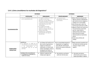 2.4.4. ¿Cómo consolidamos los resultados del diagnóstico?
INTERNOS EXTERNOS
FORTALEZAS DEBILIDADES OPORTUNIDADES AMENANAS
CALENDARIZACIÓN
• No se ha realizado alteraciones
en la calendarización.
• No todas las áreas cumplieron
al 100% con las horas
efectivas, ya que algunos
docentes solicitaron licencias
y además se interrumpen las
horas efectivas por otras
actividades.
• Los Padres de Familia
permiten que sus hijos no
asistan al colegio durante las
Fiestas Patronales.
• Inasistencias y tardanzas
permanentes de algunos
estudiantes.
• La mayoría de los
estudiantes viven en la
comunidad.
• Mala influencia de parte de
algunos jóvenes trabajadores
que vienen de otros lugares a
trabajar en la comunidad.
• Hay retraso para cubrir las
licencias por parte de la UGEL.
• Algunos Padres de Familia son
muy permisivos al permitir
que sus hijos (niños y
adolescentes) estén hasta
altas horas de la noche
interactuando con personas
ebrias.
• Existe pocas ofertas de
trabajo.
•
CONDICIONES
OPERATIVAS
MATRÍCULA
• Se ratificaron al 100% de los
estudiantes en el mes de marzo
y se matricularon a 2
estudiantes más en el nivel
primario.
• Los Padres de Familia no le
dan mucha importancia a
realizar la matrícula o
ratificación, se tienen que
utilizar estrategias como la
entrega de los textos al
momento de la matricula.
• En la comunidad tenemos a
disposición un megáfono
para difundir información
acerca de nuestra Institución
Educativa.
• Mala situación económica de
los Padres de Familia que los
empuja a migrar a otros
lugares.
DISTRIBUCIÓN DE MATERIALES
• La entrega de materiales se
realizó en marzo.
• Faltaron cuadernos de
trabajo para algunos
• No tenemos una buena
señal de internet para
• No existe una buena
información acerca de los
textos que faltan o sobran
 