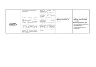 concurrencia de estudiantes a
la biblioteca.
desde el enfoque por
competencias.
• Debilidad en el manejo de
procesos pedagógicos y
didácticos de algunos
docentes.
ACCIONES DE
PROMOCIÓN DE
CONVIVENCIA
• Se han realizado charlas
dirigido por el Centro de Salud.
Sesiones de tutoría.
• CASOS DE VIOLENCIA
ESCOLAR IDENTIFICADAS No se
han reportado.
• ATENCIÓN OPORTUNA DE
CASOS DE VIOLENCIA No se
han presentado casos de
violencia, pero sí incidentes,
pintados de paredes, juegos
bruscos, que fueron atendidos
en su momento.
• Escaso conocimiento y
práctica de las normas de
convivencia escolar
institucional.
• Contamos con una población
estudiantil bien reducido, esto
permite una convivencia más
armoniosa e identificar
alguna situación de manera
rápida y darle una pronta
solución.
•
• Contamos con el apoyo del
Centro de Salud para las
charlas.
• Hay carencia de personal
calificado como psicólogos,
en la UGEL.
•No tenemos el apoyo de la
municipalidad con psicólogos
para tratar temas
relacionados a nuestros
estudiantes.
 