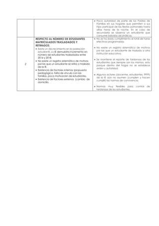 • Poca autoridad de parte de los Padres de
Familias en sus hogares que permiten a sus
hijos participar de las fiestas patronales hasta
altas horas de la noche. En el caso de
secundaria se observa un estudiante que
consume bebidas alcohólicas.
2
RESPECTO AL NÚMERO DE ESTUDIANTES
MATRICULADOS TRASLADADOS Y
RETIRADOS
• Existe un decrecimiento en la población
estudiantil, La IE demuestra incremento en
número de estudiantes trasladados entre
2016 y 2018.
• No existe un registro sistemático de motivos
por las que un estudiante se retira o traslada
de la IE.
• Existencia de factores internos (propuesta
pedagógica, falta de vínculo con las
familias, poca motivación de estudiantes.
• Existencia de factores externos (cambio de
domicilio.
• No se ha dado cumplimiento al total de horas
efectivas programadas.
• No existe un registro sistemático de motivos
por las que un estudiante de traslada a otra
institución educativa.
• Se mantiene el reporte de tardanzas de los
estudiantes que siempre son los mismos, esto
porque dentro del hogar no se establece
orden y autoridad.
• Algunos actores (docentes, estudiantes, PPFF)
de la IE aún no asumen (cumplen y hacen
cumplir) las normas de convivencia.
• Normas muy flexibles para control de
tardanzas de los estudiantes.
 