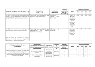 Metas de resultados de la I.E.
(CGE 3, 4.y 5)
Metas de las
condiciones del servicio
educativo para alcanzar
los resultados
Indicadores
(CGE 3,4 y 5)
Fuentes
de
verificaci
ón
Línea de
base(Resulta
dos del
diagnóstico)
Metas
Metas anualizadas
Año
1
Año
2
Año
3
Año
4
Renovar la alianza IE – Hogar; Docente- PPFF
a través de jornadas pedagógicas y
encuentros familiares afín de sumar esfuerzos
en la consecución del proyecto de vida de
cada hijo y estudiante.
jornadas pedagógicas
con PPF
Número de
jornadas
pedagógicas
desarrolladas
Informes 0 3 2 2 2
Nueve encuentros
familiares
Número de
encuentros
Informes 2 3 3 3 3
Metas de resultados de la I.E. (CGE 1 y 2)
Indicadores
(CGE 1 y 2)
Fuentes de
verificación
Línea de
base(Resulta
dos del
diagnóstico)
Metas
Metas anualizadas
Año
1
Año
2
Año
3
Año
4
Al 2024, incrementar el nivel satisfactorio
de las y los estudiantes que participan en
la ECE, ECR/ED (primaria y secundaria)
Porcentaje de estudiantes que
logran un nivel satisfactorio.
Evaluación
Censal (ECE,
ECR Y ED)
Lograr al
80 % de
estudiante
s logren el
nivel
satisfactori
o en la
ECE, ECR,
ED)
20% 40% 60% 80%
Al 2024 incrementar el porcentaje de
estudiantes de nuestra población escolar.
Reducir índices de traslados por factores
internos a partir de un seguimiento
permanente y apoyo a estudiantes
Porcentaje de estudiantes que
permanecen en nuestra
institución educativa
Nóminas de
Matrícula
Increment
ar nuestra
población
escolar en
un 10%
2% 2% 3% 3%
 