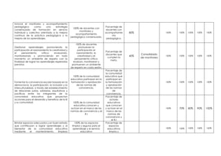 Innovar el monitoreo y acompañamiento
pedagógico como una estrategia
consensuada de formación en servicio
individual y colectivo orientado a la mejora
continua de la práctica pedagógica y la
mejora de los aprendizajes.
100% de docentes con
monitoreo y
acompañamiento
pedagógico consensuado.
Porcentaje de
docentes con
acompañamie
nto
pedagógico.
80% 100% 100% 100% 100% 100%
Gestionar aprendizajes: promoviendo la
participación el razonamiento la creatividad y
el pensamiento crítico; evaluando,
monitoreando y promoviendo en todo
momento un ambiente de respeto con la
finalidad de lograr los aprendizajes esperados
previstos
100% de docentes
promueven la
participación el
razonamiento, la
creatividad y el
pensamiento crítico;
evalúan, monitorean y
promueven un ambiente
de respeto en cada sesión.
Porcentaje de
docentes que
cumplen la
meta.
40%
Consolidado
de monitoreo
100% 100% 100% 100% 100%
Fomentar la convivencia escolar basada en la
democracia, la participación, la inclusión y la
interculturalidad, a través del establecimiento
de relaciones justas, solidarias, equitativas y
pacíﬁcas entre los integrantes de la
comunidad educativa que proyectan
acciones para el desarrollo y beneﬁcio de la IE
y su comunidad.
100% de la comunidad
educativa participan en la
formulación y aprobación
de las normas de
convivencia.
Porcentaje de
la comunidad
educativa que
participan en
la formulación
y aprobación
de las normas
de
convivencia.
100% 100% 100% 100% 100%
100% de la comunidad
educativa conocen y
actúan en el marco de las
normas de convivencia y el
R.I
Porcentaje de
actores
educativos
que conocen
y actúan en el
marco de las
normas de
convivencia y
el R.I
100% 70% 80% 90% 100%
Brindar espacios adecuados y en buen estado
que contribuyan a lograr aprendizajes y al
bienestar de la comunidad educativa
mediante el mantenimiento, limpieza
100% de los espacios
limpios y seguros para el
aprendizaje y el servicio
educativo
Porcentaje de
espacios
educativos
limpios y
100% 100% 100% 100% 100%
 