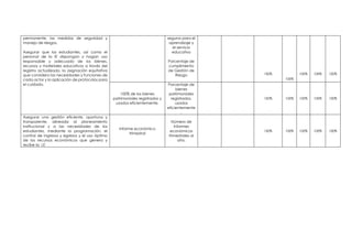 permanente, las medidas de seguridad y
manejo de riesgos.
Asegurar que los estudiantes, así como el
personal de la IE dispongan y hagan uso
responsable y adecuado de los bienes,
recursos y materiales educativos a través del
registro actualizado, la asignación equitativa
que considera las necesidades y funciones de
cada actor y la aplicación de protocolos para
el cuidado.
seguros para el
aprendizaje y
el servicio
educativo
Porcentaje de
cumplimiento
de Gestión de
Riesgo 100%
100%
100% 100% 100%
100% de los bienes
patrimoniales registrados y
usados eficientemente.
Porcentaje de
bienes
patrimoniales
registrados,
usados
eficientemente
.
100% 100% 100% 100% 100%
Asegurar una gestión eficiente, oportuna y
transparente, alineada al planeamiento
institucional y a las necesidades de los
estudiantes, mediante la programación, el
control de ingresos y egresos y el uso óptimo
de los recursos económicos que genera y
recibe la I.E
Informe económico
trimestral
Número de
Informes
económicos
trimestrales al
año.
100% 100% 100% 100% 100%
 
