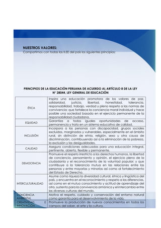 NUESTROS VALORES:
Compartimos con todas las II.EE del país los siguientes principios:
PRINCIPIOS DE LA EDUCACIÓN PERUANA DE ACUERDO AL ARTÍCULO 8 DE LA LEY
N° 28044, LEY GENERAL DE EDUCACIÓN
ÉTICA
Inspira una educación promotora de los valores de paz,
solidaridad, justicia, libertad, honestidad, tolerancia,
responsabilidad, trabajo, verdad y pleno respeto a las normas de
convivencia; que fortalece la conciencia moral individual y hace
posible una sociedad basada en el ejercicio permanente de la
responsabilidad ciudadana.
EQUIDAD
Garantiza a todos iguales oportunidades de acceso,
permanencia y trato en un sistema educativo de calidad.
INCLUSIÓN
Incorpora a las personas con discapacidad, grupos sociales
excluidos, marginados y vulnerables, especialmente en el ámbito
rural, sin distinción de etnia, religión, sexo u otra causa de
discriminación, contribuyendo así a la eliminación de la pobreza,
la exclusión y las desigualdades.
CALIDAD
Asegura condiciones adecuadas para una educación integral,
pertinente, abierta, flexible y permanente.
DEMOCRACIA
Promueve el respeto irrestricto a los derechos humanos, la libertad
de conciencia, pensamiento y opinión, el ejercicio pleno de la
ciudadanía y el reconocimiento de la voluntad popular; y que
contribuye a la tolerancia mutua en las relaciones entre las
personas y entre mayorías y minorías así como al fortalecimiento
del Estado de Derecho.
INTERCULTURALIDAD
Asume como riqueza la diversidad cultural, étnica y lingüística del
país, y encuentra en el reconocimiento y respeto a las diferencias,
así como en el mutuo conocimiento y actitud de aprendizaje del
otro, sustento para la convivencia armónica y el intercambio entre
las diversas culturas del mundo.
CONCIENCIA
AMBIENTAL
Motiva el respeto, cuidado y conservación del entorno natural
como garantía para el desenvolvimiento de la vida.
CREATIVIDAD E
INNOVACIÓN
Promueve la producción de nuevos conocimientos en todos los
campos del saber, el arte y la cultura.
 