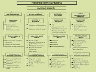 PROYECTO EDUCATIVO INSTITUCIONAL COMPONENTE DE GESTIÓN  GESTIÓN DIRECTIVA  GESTIÓN ACADÉMICA GESTIÓN DE LA COMUNIDAD  GESTIÓN ADMINISTRATIVA Y FINANCIERA ELEMENTOS DE REFERENCIA  ELEMENTOS DE REFERENCIA  ELEMENTOS DE REFERENCIA  ELEMENTOS DE REFERENCIA  Gestión académica  Gestión administrativa y financiera  Gestión de la comunidad  Resultados de las evaluaciones  Estándares básicos de calidad  PEI  Manual de convivencia  Resultados de la evaluación  Proyectos transversales  Contexto de la institución  Gestión académica  Gestión administrativa y financiera  Gestión de la comunidad  ÁREAS EN LAS QUE SE TRABAJA  ÁREAS EN LAS QUE SE TRABAJA  ÁREAS EN LAS QUE SE TRABAJA  ÁREAS EN LAS QUE SE TRABAJA  Direccionamiento estratégico  Planeación  Sistemas de comunicación  Desarrollo del clima institucional  Plan de estudios  Estrategias de articulación de grados, niveles y áreas  Metodología de enseñanza  Proyectos transversales  Investigación  Clima de aula  Participación  Prevención  Convivencia  Inclusión y permanencia  Apoyo administrativo (Información y registro) Apoyo financiero  Apoyo logístico  Servicios complementarios Recursos humanos  Actividades para crear oportunidades de mejoramiento Actividades para crear oportunidades de mejoramiento Actividades para crear oportunidades de mejoramiento  Actividades para crear oportunidades de mejoramiento Visión compartida/horizonte institucional  Visión compartida/horizonte institucional  Procesos comunicativos  Integración de equipos de trabajo  Integración curricular  Acuerdos pedagógicos  Dialogo entre grados, áreas y niveles  Tiempos  Formación  Acuerdos de convivencia  Proyectos de vida Utilización del tiempo libre Dirección de grupo  Servicios internos  Biblioteca (Apoyo logístico) Laboratorios (Apoyo logístico) Inventarios de bienes (Apoyo logístico) Reingeniería  