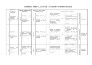 MATRIZ DE ARTICULACIÓN DE LOS OBJETIVOS ESTRATEGICOS

            PROYECTO
                                   PROYECTO EDUCTIVO                    PROYECTO EDUCATIVO
            EDUCÁTIVO                                                                                                                       PLAN ANUAL DE TRABAJO
                                       REGIONAL                            INSTITUCIONAL
             NACIONAL
                                                                                                                   Elaborar documentos de




                                                                                                                                                                                        GESTION PEDAGOGICA
                                                                                                                                                      Conocer y analizar el nuevo
                                                                                                                   gestión pedagógica.
                                                                                                                                                      Diseño Curricular
                                               Educación       con                  Brindar educación de           - Mejorar la calidad
            Oportunidades      y                                                                                                                      • Revisar y mejorar el PEI,
                                               equidad y calidad                    calidad con equidad            educativa mediante la
Obj. Nº 1




                                   Obj. Nº 1




                                                                        Obj. Nº 1
            resultados                                                                                                                                PCC
                                               que responde                         que responda a las             paliación de los planes                                                                   Plan      de
            educativos       de                                                                              1.1                                Nº1   • Innovar nuevas propuestas
                                               a demandas                           demandas     de    la          previstos, haciendo uso                                                                   Formación
            igual calidad para                                                                                                                        pedagógicas      para     ser
                                               potencialidades                      comunidad y padres             de            estrategias
            Todos                                                                                                                                     aplicados con los estudiantes
                                               regionales                           de familia                     innovadoras             e
                                                                                                                                                      de la
                                                                                                                   incrementando          el
                                                                                                                                                      Institución.
                                                                                                                   material educativo
                                                                                                                                                      Aplicar             estrategias
                                                                                                                                                      metodológicas                 e
                                                                                                                                                      innovadoras, que permitan
                                                                                                                                                      potencial izar las habilidades
                                                                                                                   Brindar una formación              y     destrezas      de     los




                                                                                                                                                                                        GESTION PEDAGOGICA
                                                                                                                   integral al estudiante de          estudiantes.
                                               Reconocimiento de
            Estudiantes      e                                                      .Brindar Educación de          6 años. fomentando el              Promover el desarrollo de
                                               niñas y estudiantes
            instituciones que                                                       calidad con equidad            desarrollo      de      la         actividades que estimulen
Obj. Nº 2




                                   Obj. Nº 2




                                               menores de 6 años        Obj. Nº 2                                                                                                                            Proceso de
            logran                                                                  que responda a las             identidad       personal,          sus talentos, la actitud
                                               de              edad.                                         2.1                                Nº2                                                          enseñanza -
            aprendizajes                                                            demandas     de     la         social y cultural de los           científica el respeto, cuidado
                                               Garantizando        la                                                                                                                                        aprendizaje
            pertinentes y de                                                        comunidad y padres             educandos, practica de             y    conservación      de    su
                                               promoción de su
            Calidad                                                                 de familia                     valores, desarrollo y              medioambiente.
                                               desarrollo integral.
                                                                                                                   potencialización de sus            Incrementar actividades que
                                                                                                                   habilidades y destrezas.           favorezcan      el   Plan    de
                                                                                                                                                      Emergencia            Nacional
                                                                                                                                                      (comprensión            lectora
                                                                                                                                                      desarrollo del pensamiento
                                                                                                                                                      lógico) y la practica de




                                                                                                                                                                                        PEDAGOGICAGESTION
                                                                                                                                                      Propiciar   la   capacitación
                                               Docentes calificados                                                Promover la capacitación
                                                                                                                                                      permanente y el intercambio
            Maestros      bien                 autónomo    nos    e                                                permanente que permita
                                                                                    Docentes calificados e                                            de experiencias
Obj. Nº 3




                                   Obj. Nº 3




                                                                        Obj. Nº 3




            preparados que                     innovadores que se                                                  una practica educativa
                                                                                    innovadores que están                                             de las docentes a través de                            Propuesta
            Ejercen                            forman                                                        3.1   de acuerdo a los cambios     Nº3
                                                                                    en         permanente                                             REDES y CIMCAES.                                       Curricular
            profesionalmente                   continuamente y son                                                 del    sistema    y    la
                                                                                    capacitación.                                                     Promover la capacitación
            la docente.                        reconocidos por la                                                  etnología.
                                                                                                                                                      de las docentes con el apoyo
                                               sociedad.
                                                                                                                                                      de aliados.
 